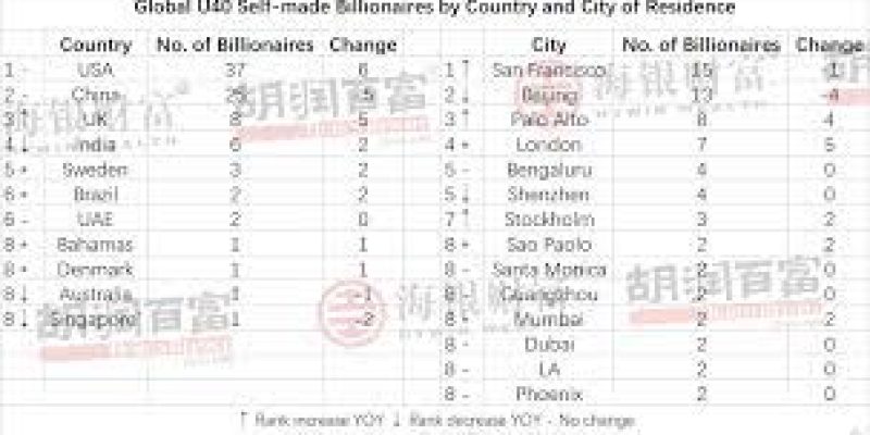 India has 4th highest self-made Billionaires under 40; the US tops:&nbsp;HURUN Global U40 Self-Made Billionaires 2022