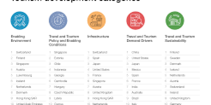 WEF’s Travel and Tourism Development Index 2021 released