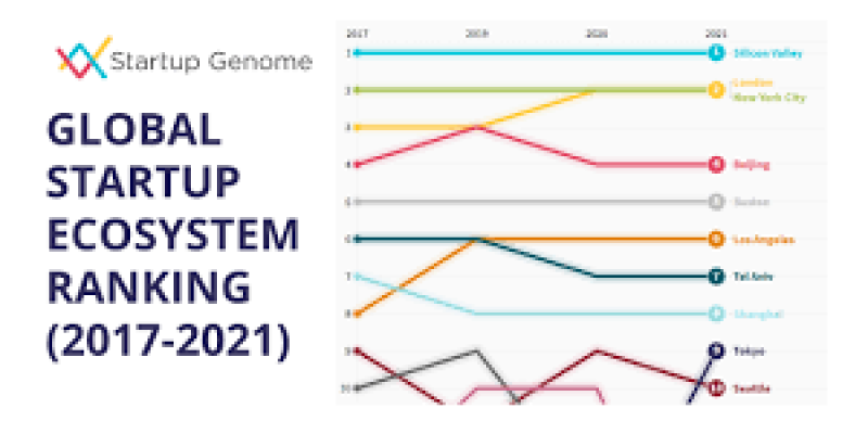 The 4th Global Startup Ecosystem Report released