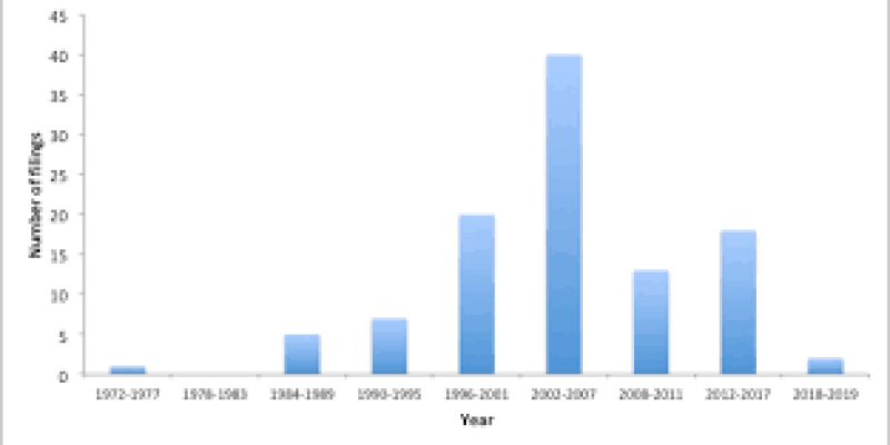 76% of patents filed in India were by foreign companies
