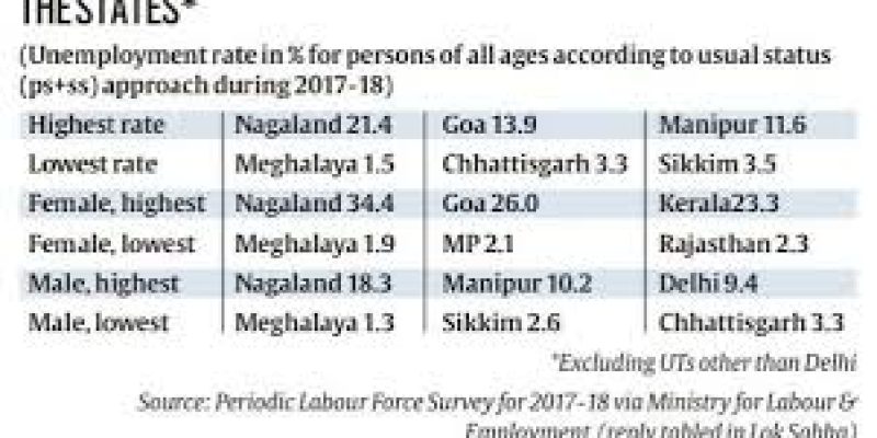 Nagaland occupies the top position in the unemployment rate: NSSO Survey