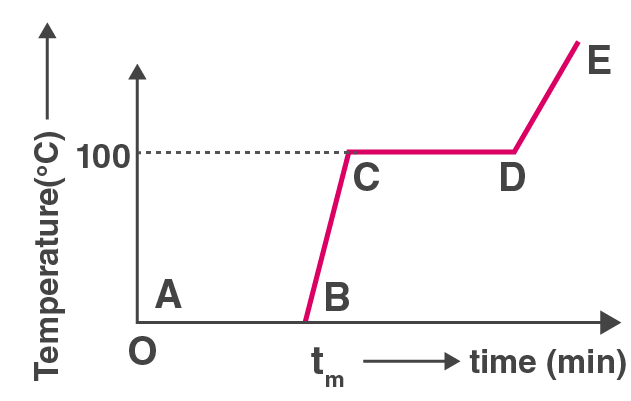 Thermal Properties of Matter
