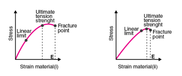 Mechanical Properties of Solids