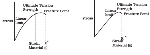Mechanical Properties of Solids