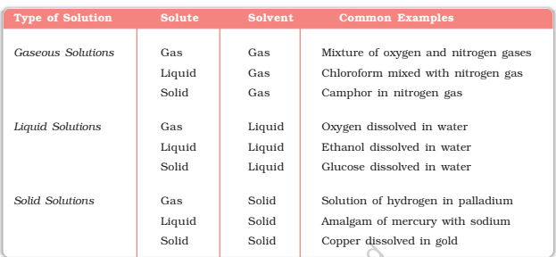 class 12 Chemistry Chapter 2