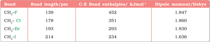Class 12 Chemistry Notes Chapter 10