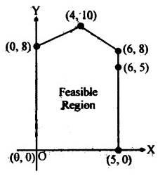 Class 12 Maths Chapter 12 Linear Programming