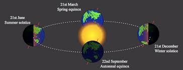 What is Winter Solstice?