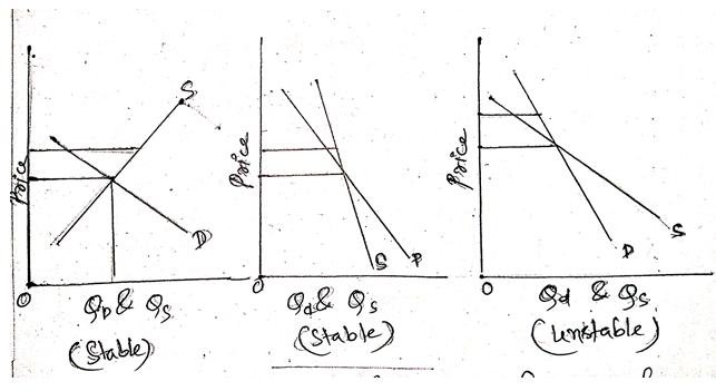 Discuss the walras theory of stability 2