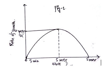 Logistic growth function