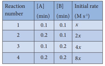 MCQ on Chemical Kinectics 